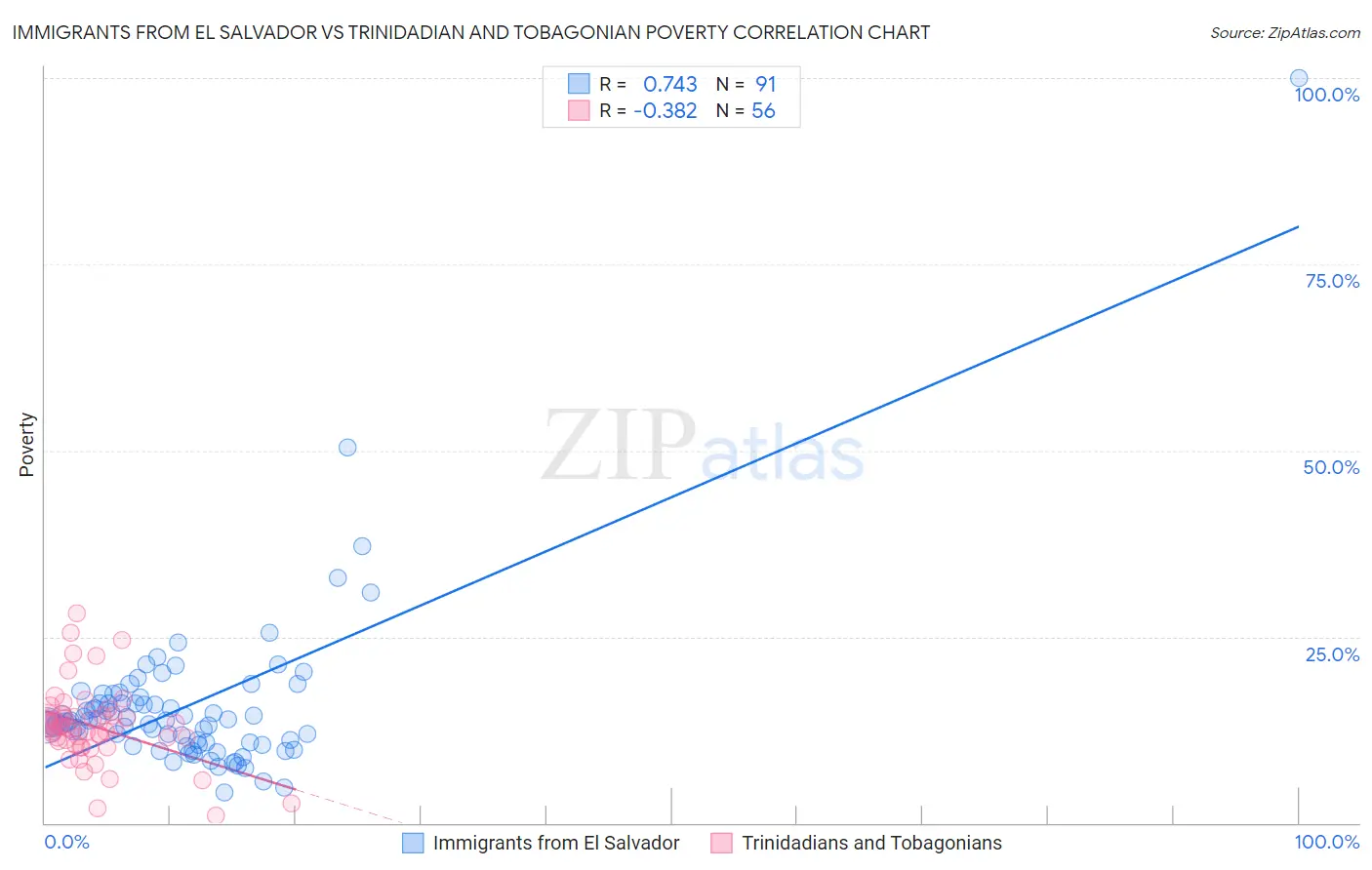 Immigrants from El Salvador vs Trinidadian and Tobagonian Poverty