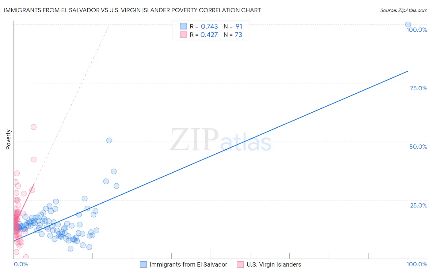 Immigrants from El Salvador vs U.S. Virgin Islander Poverty