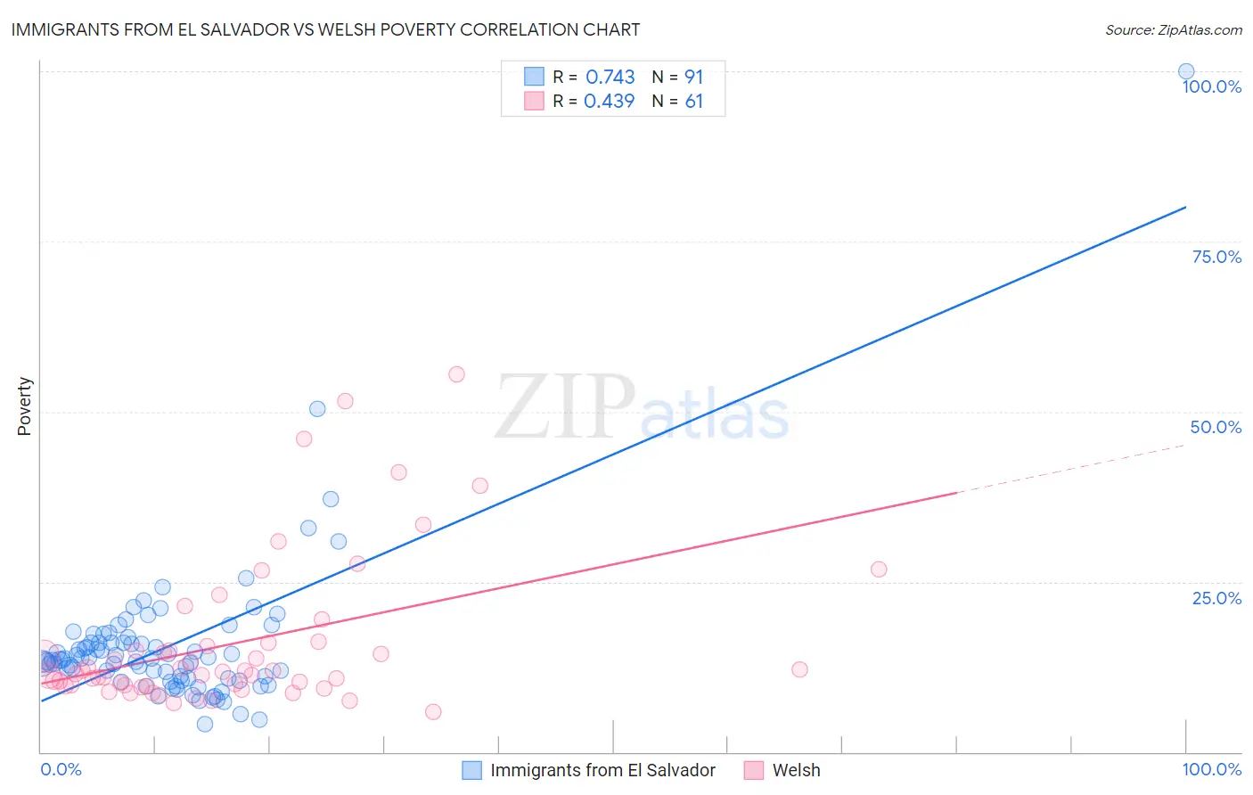 Immigrants from El Salvador vs Welsh Poverty