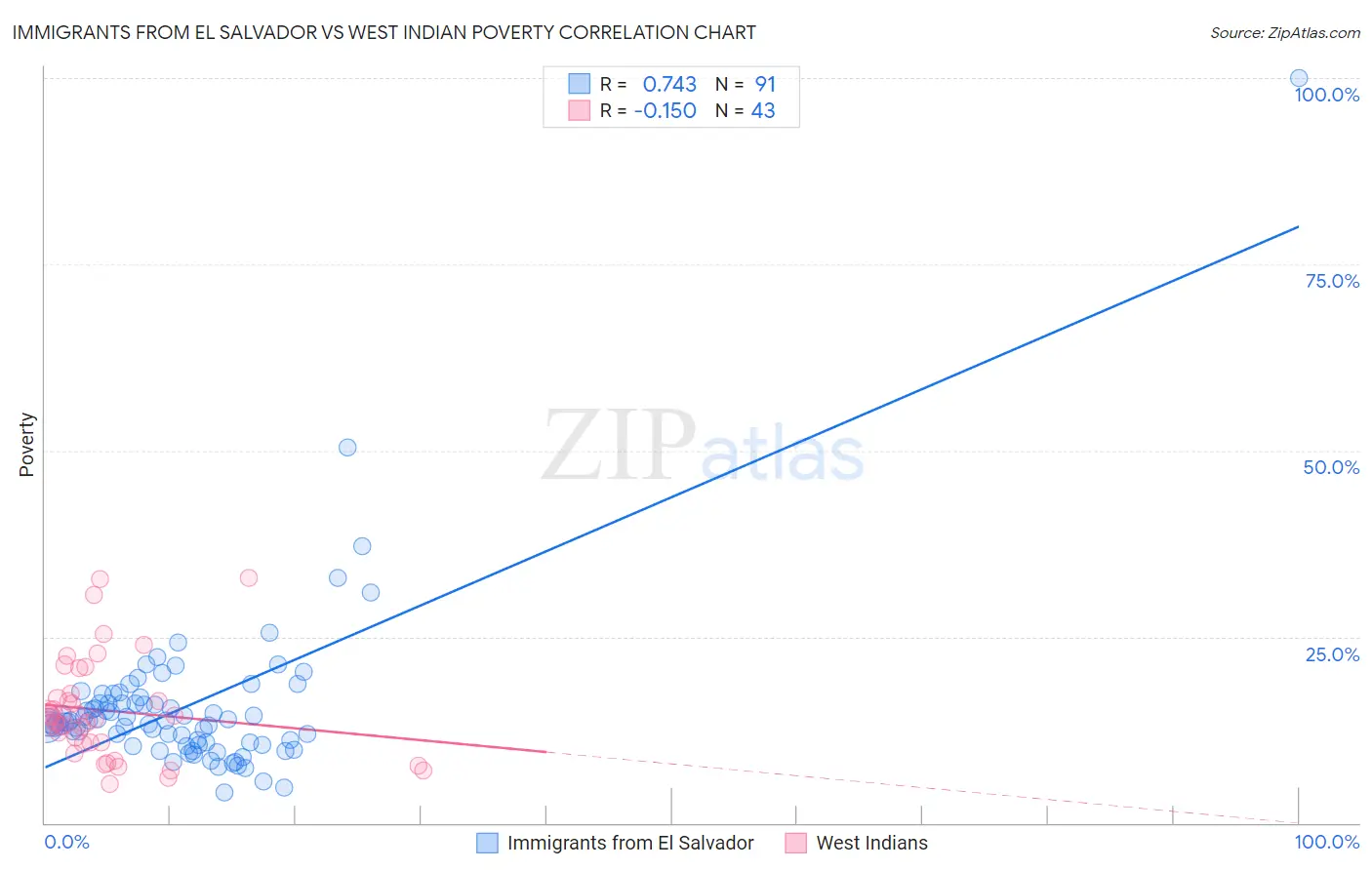 Immigrants from El Salvador vs West Indian Poverty