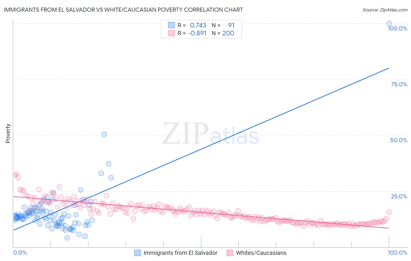 Immigrants from El Salvador vs White/Caucasian Poverty