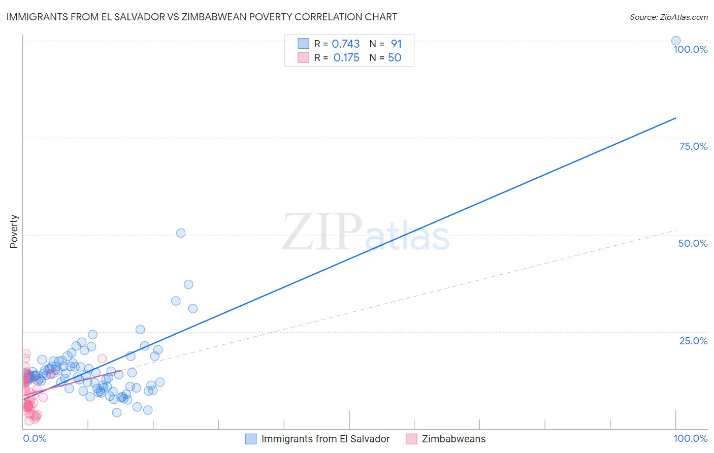 Immigrants from El Salvador vs Zimbabwean Poverty