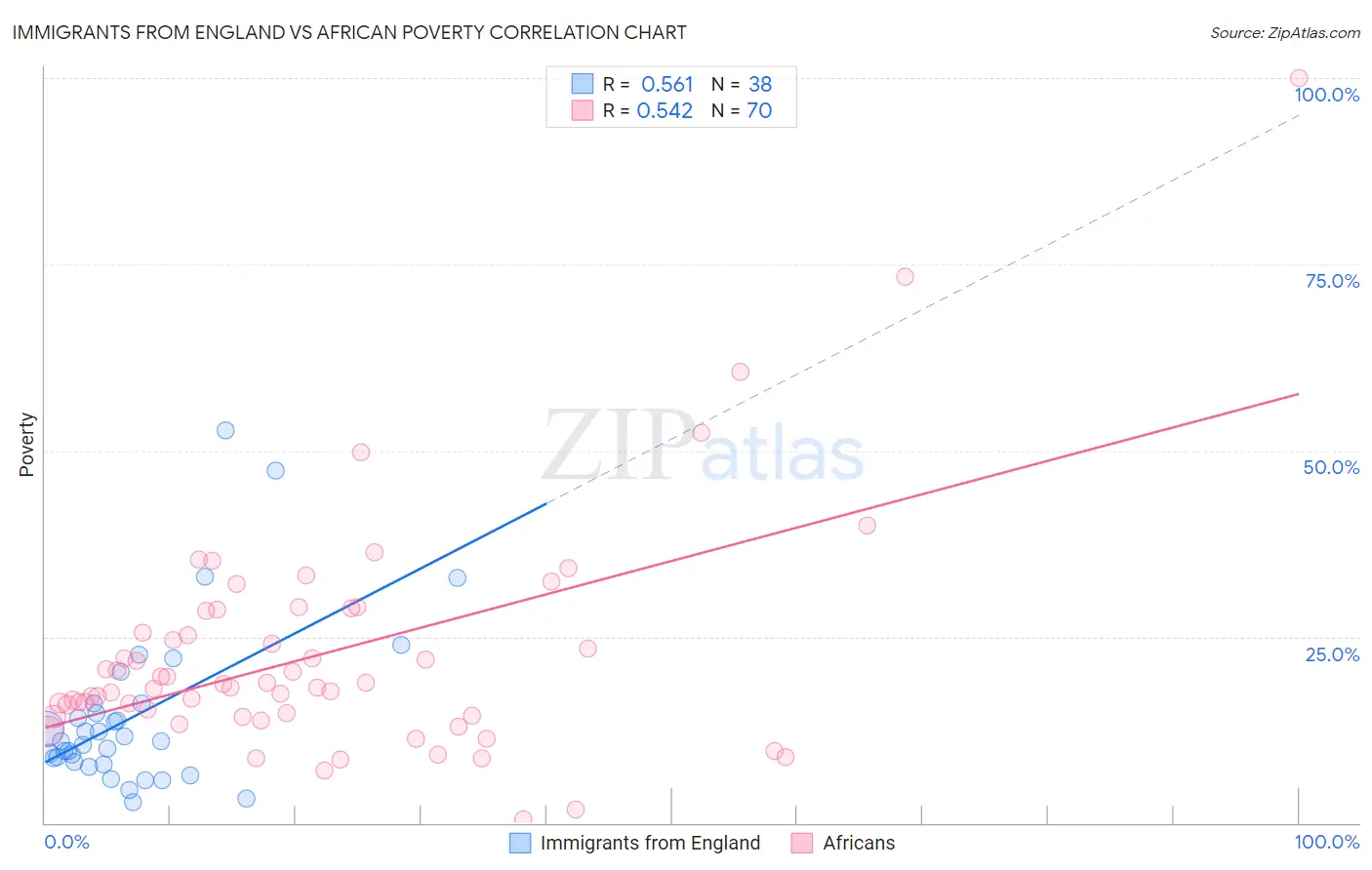 Immigrants from England vs African Poverty