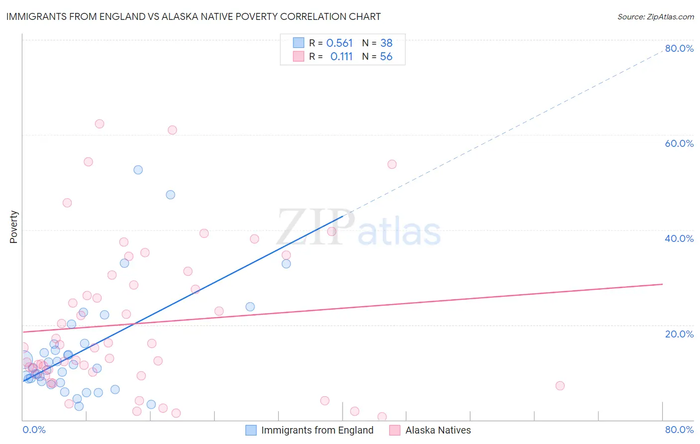 Immigrants from England vs Alaska Native Poverty