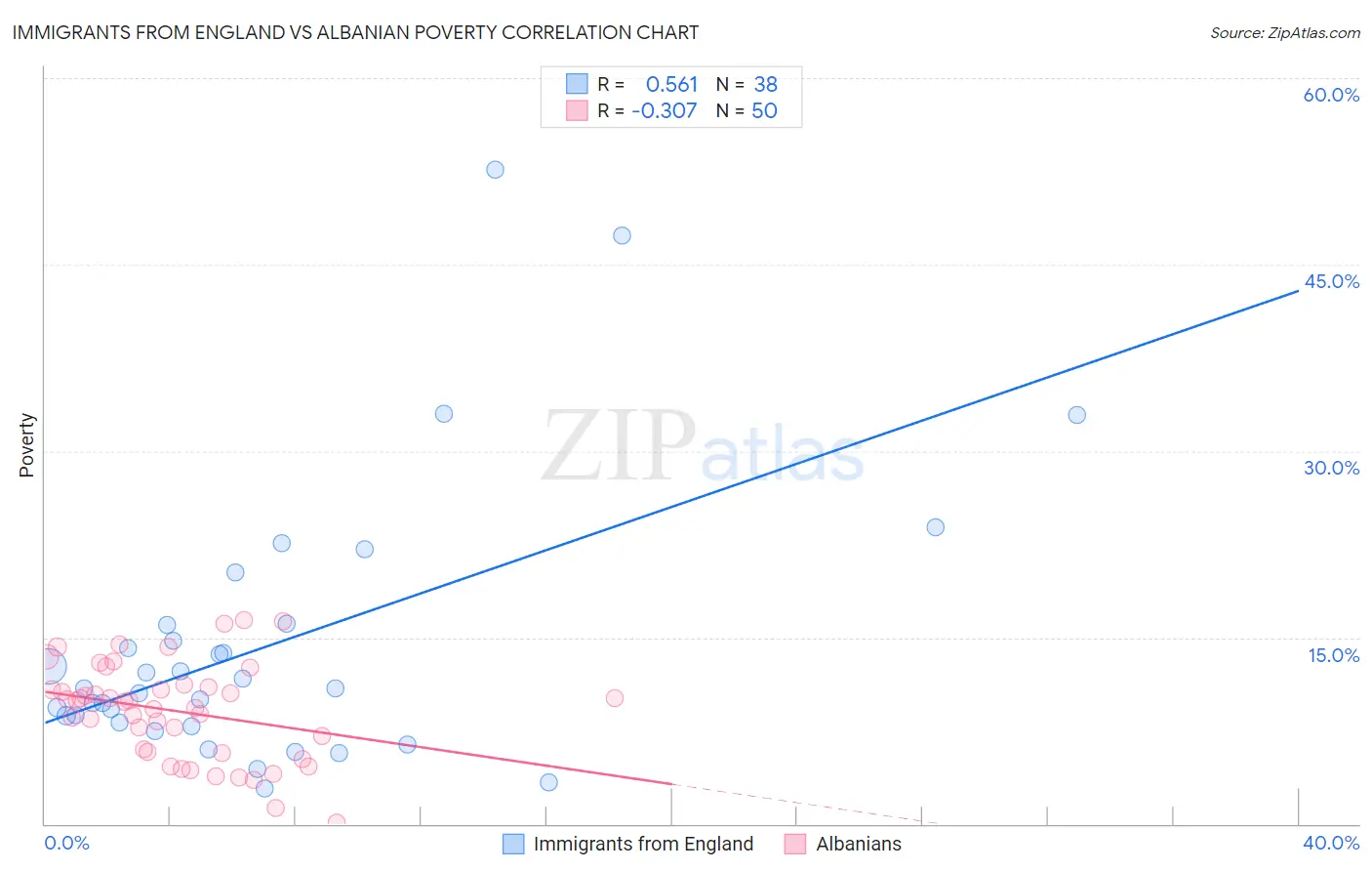 Immigrants from England vs Albanian Poverty