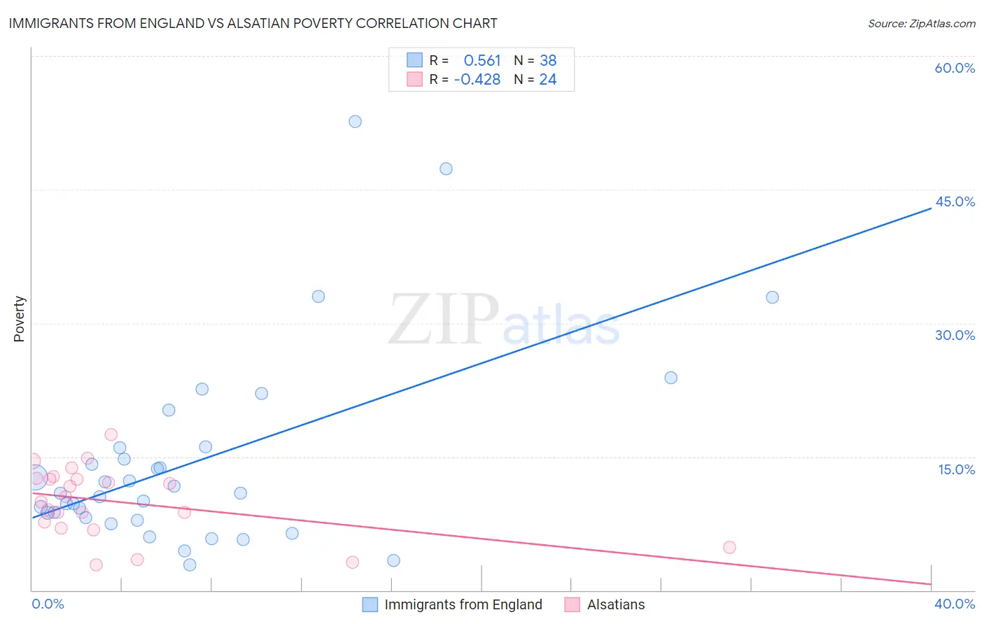 Immigrants from England vs Alsatian Poverty