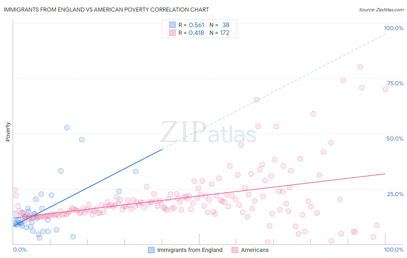 Immigrants from England vs American Poverty