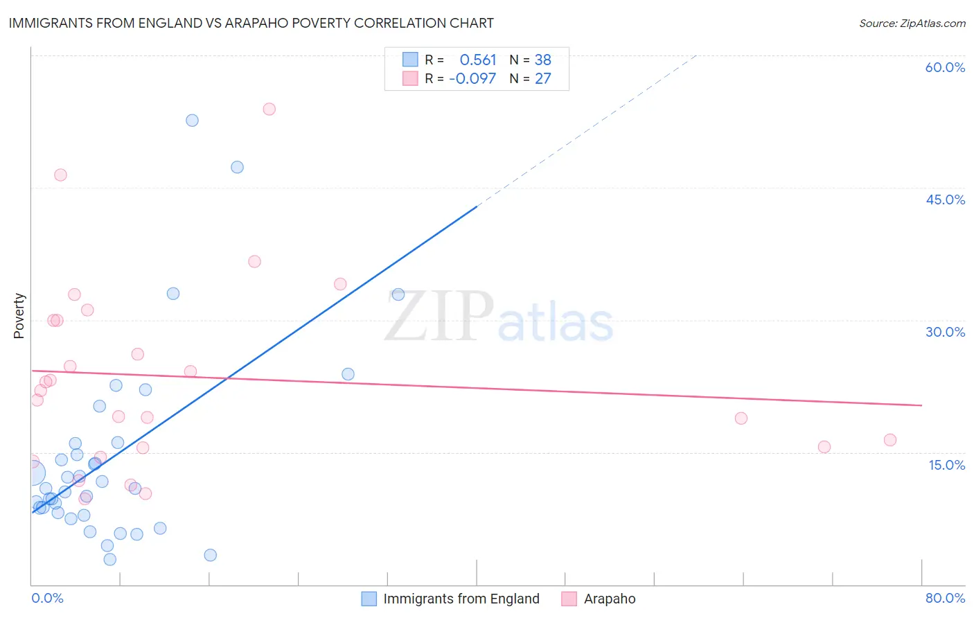 Immigrants from England vs Arapaho Poverty