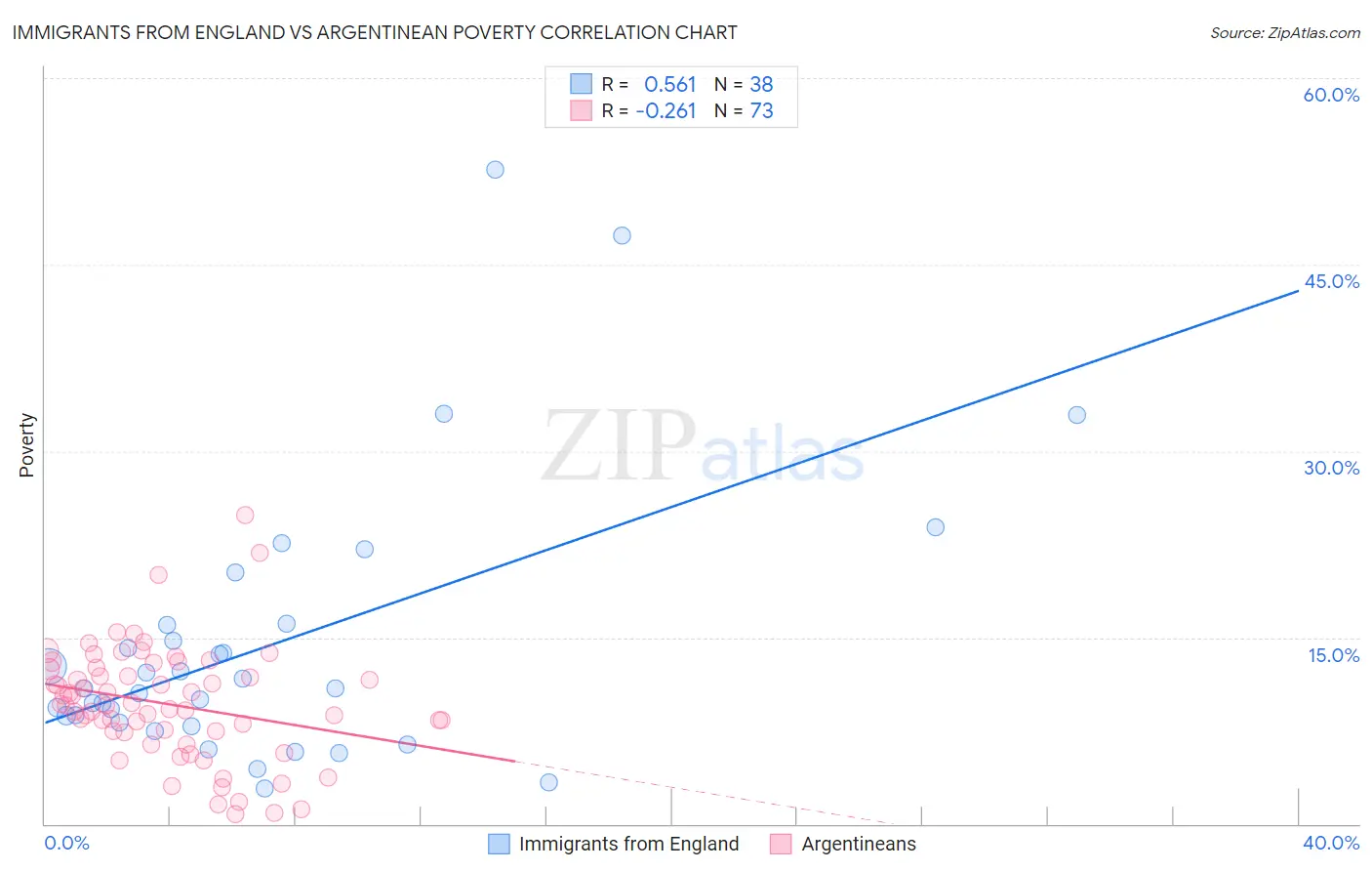 Immigrants from England vs Argentinean Poverty