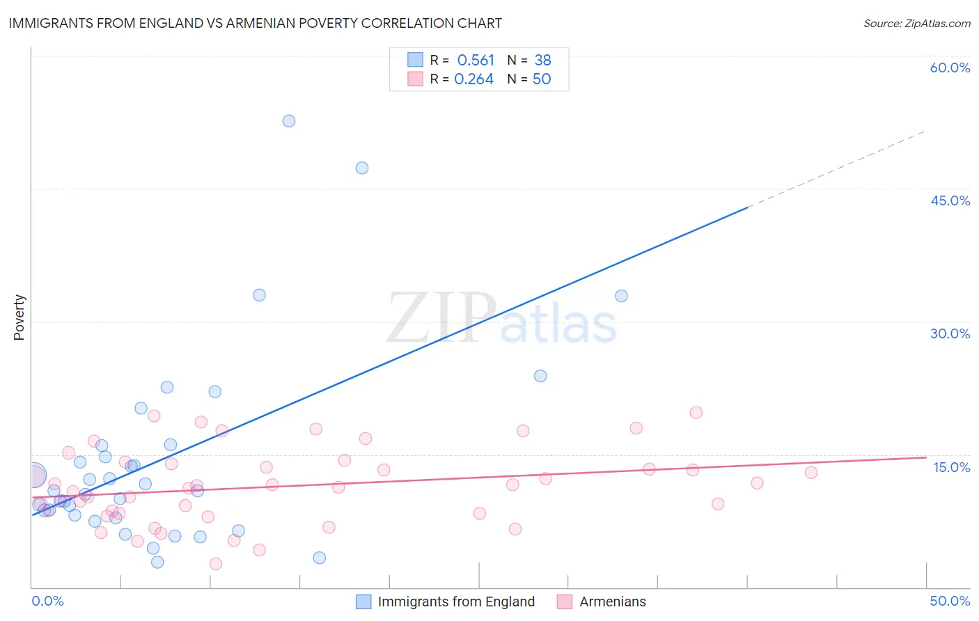 Immigrants from England vs Armenian Poverty