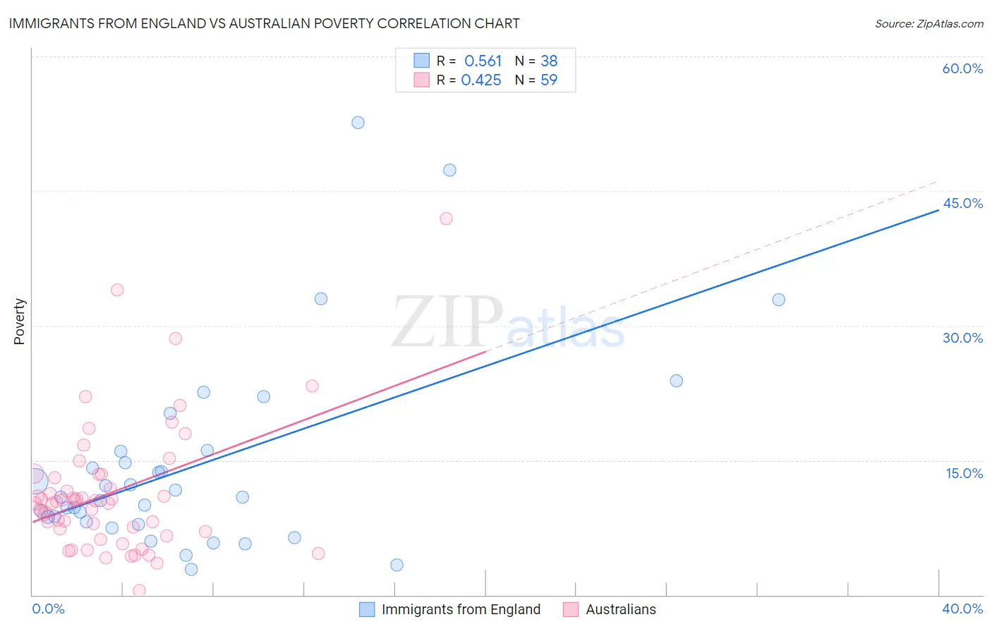 Immigrants from England vs Australian Poverty