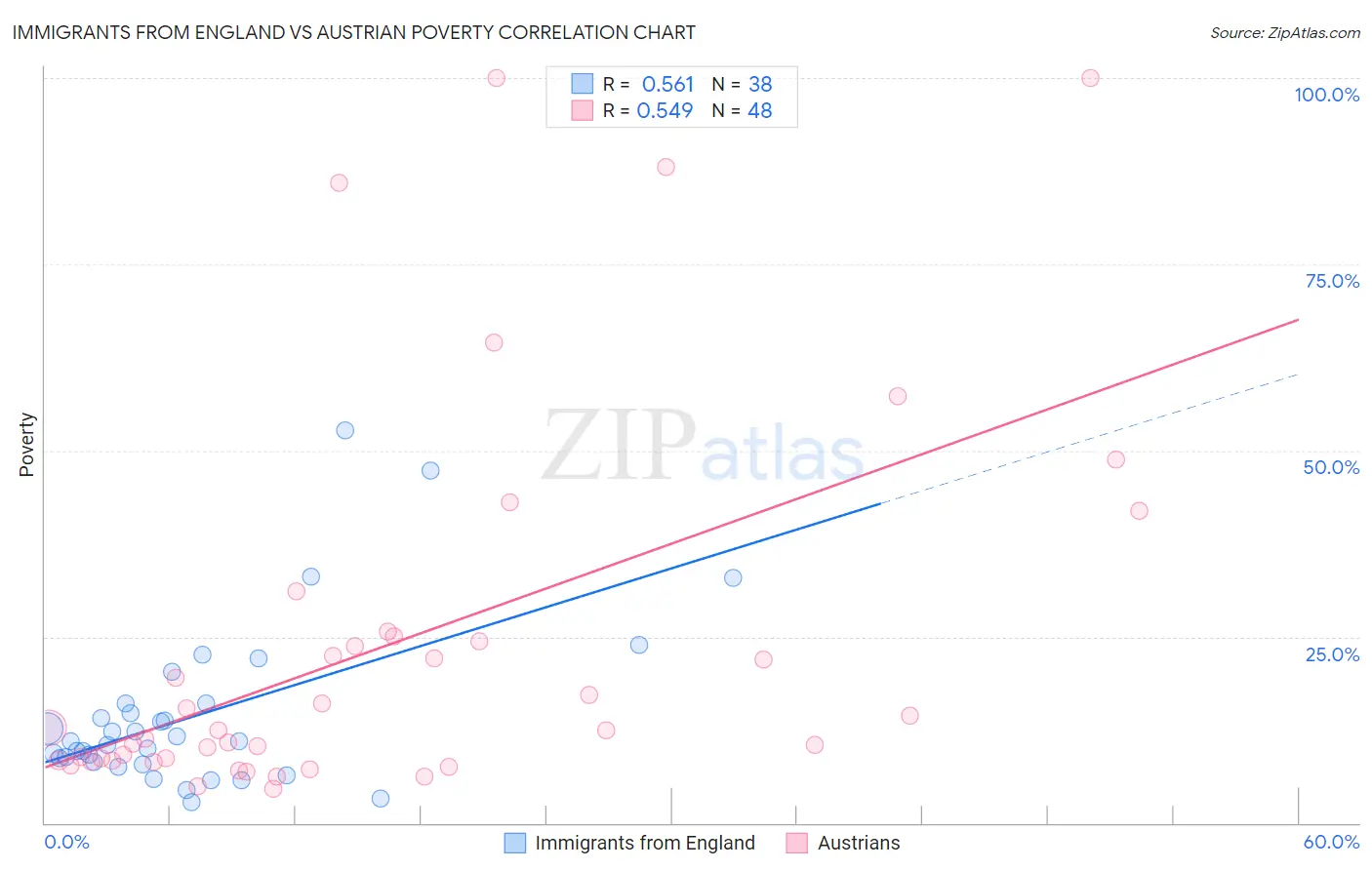 Immigrants from England vs Austrian Poverty