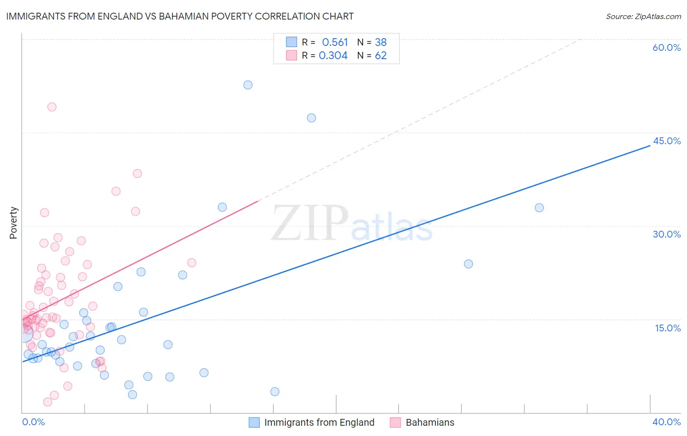 Immigrants from England vs Bahamian Poverty