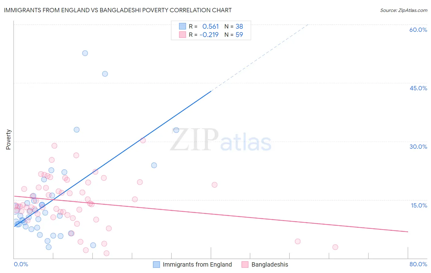 Immigrants from England vs Bangladeshi Poverty