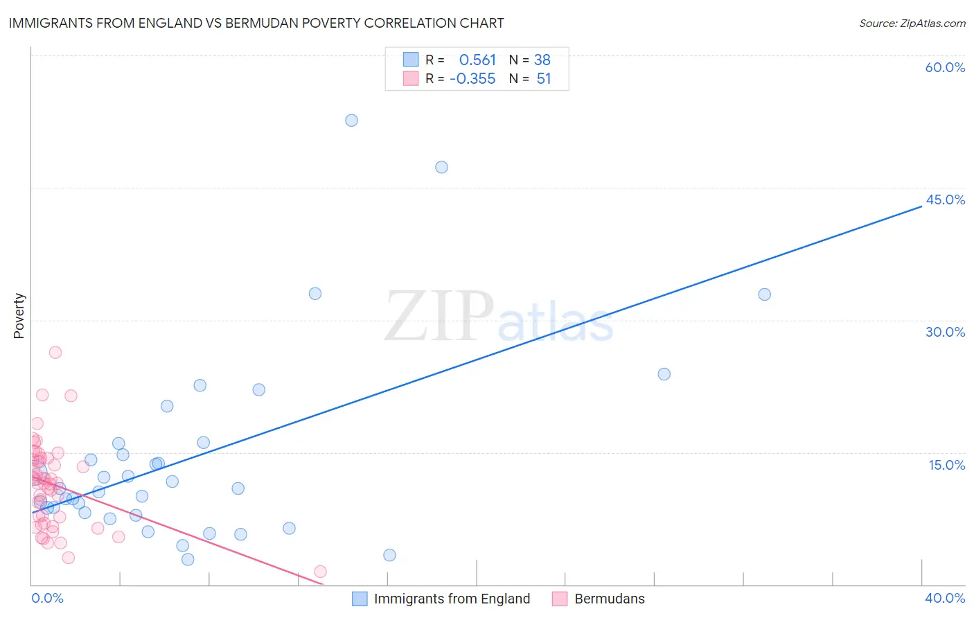 Immigrants from England vs Bermudan Poverty