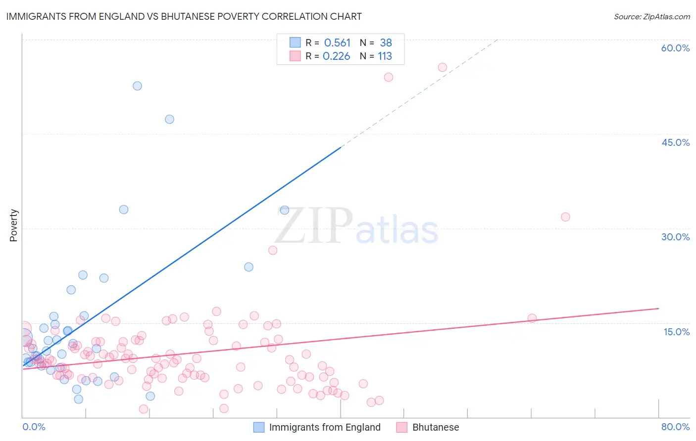 Immigrants from England vs Bhutanese Poverty
