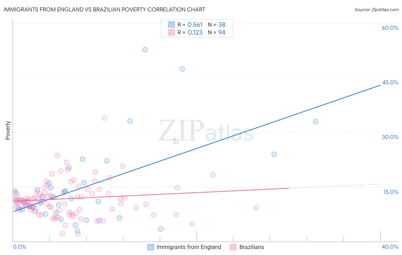 Immigrants from England vs Brazilian Poverty