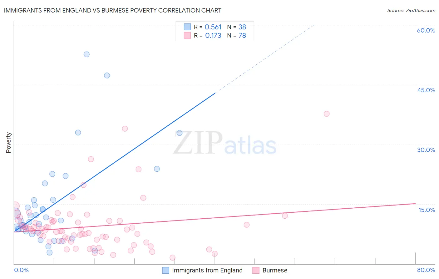 Immigrants from England vs Burmese Poverty