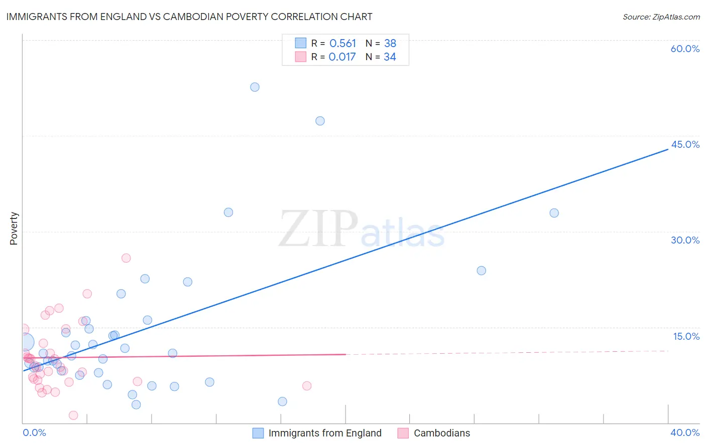 Immigrants from England vs Cambodian Poverty