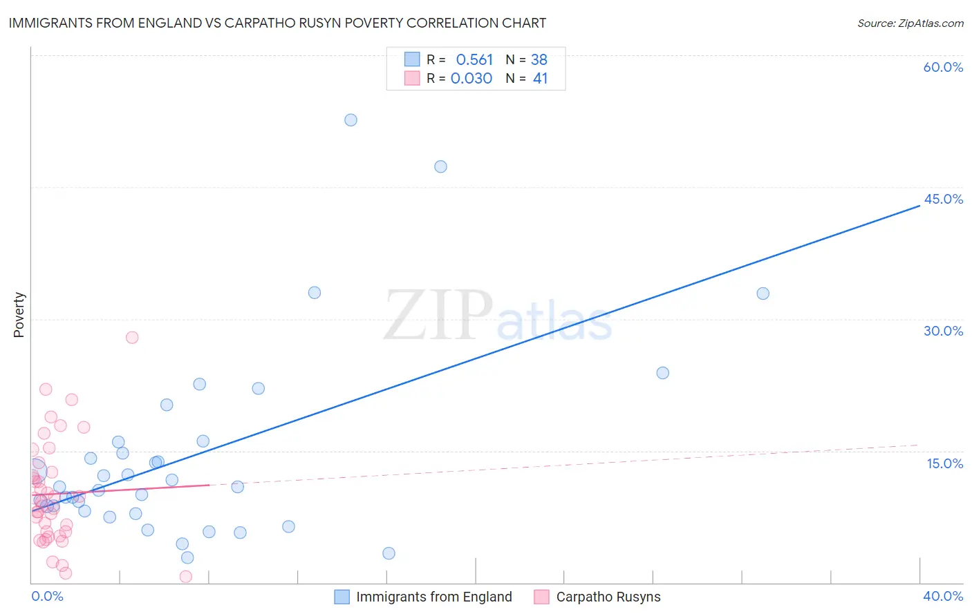Immigrants from England vs Carpatho Rusyn Poverty