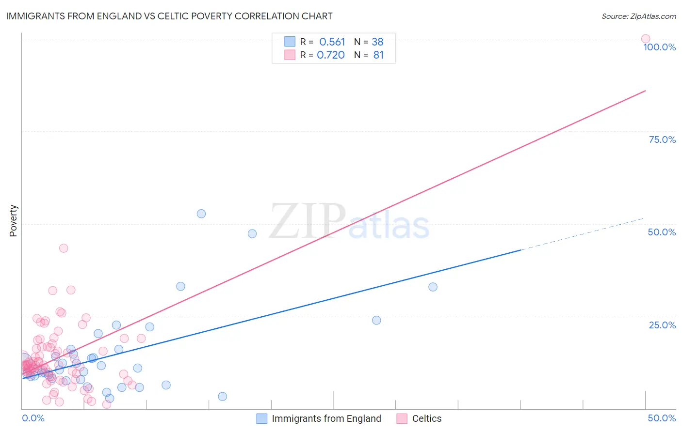 Immigrants from England vs Celtic Poverty