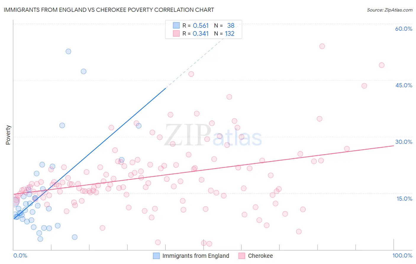 Immigrants from England vs Cherokee Poverty