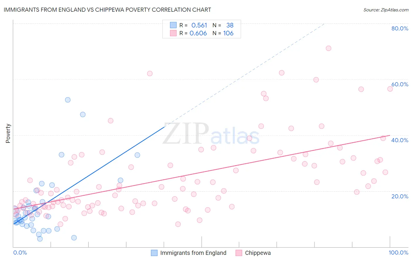 Immigrants from England vs Chippewa Poverty