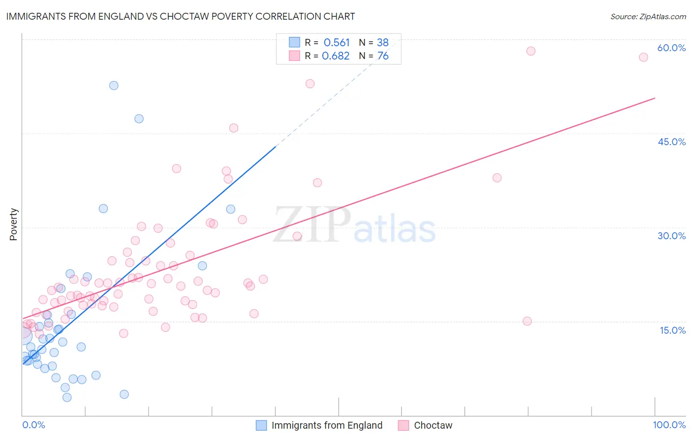 Immigrants from England vs Choctaw Poverty