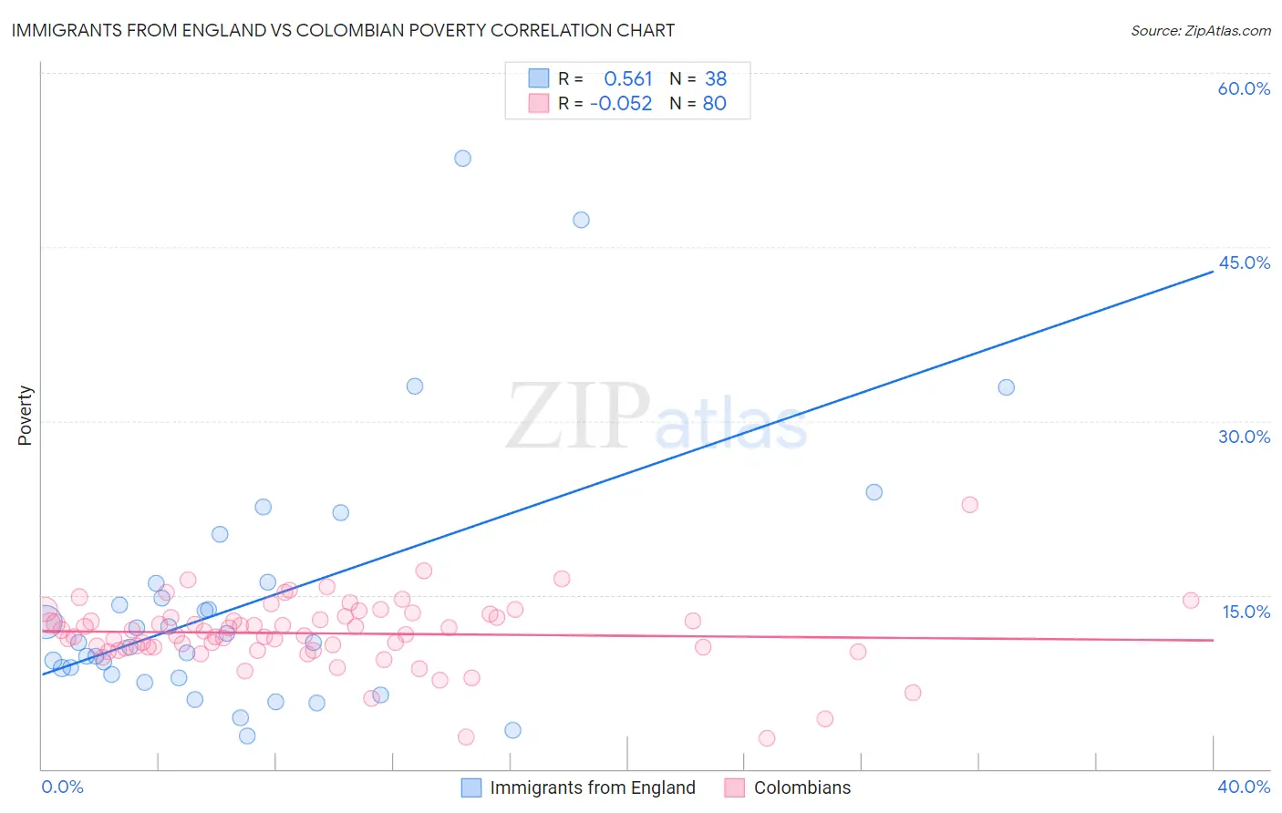 Immigrants from England vs Colombian Poverty