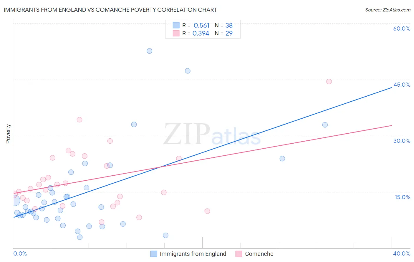 Immigrants from England vs Comanche Poverty