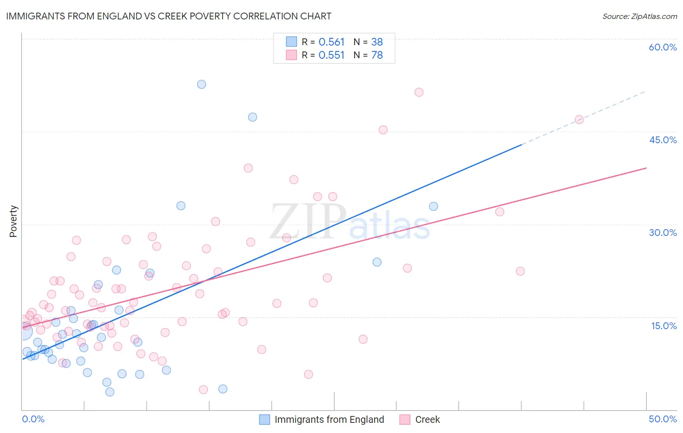 Immigrants from England vs Creek Poverty