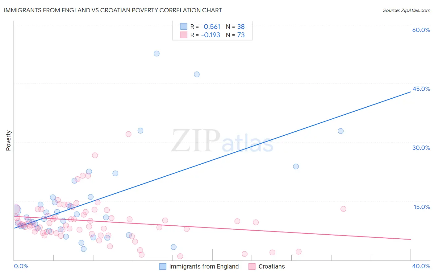 Immigrants from England vs Croatian Poverty