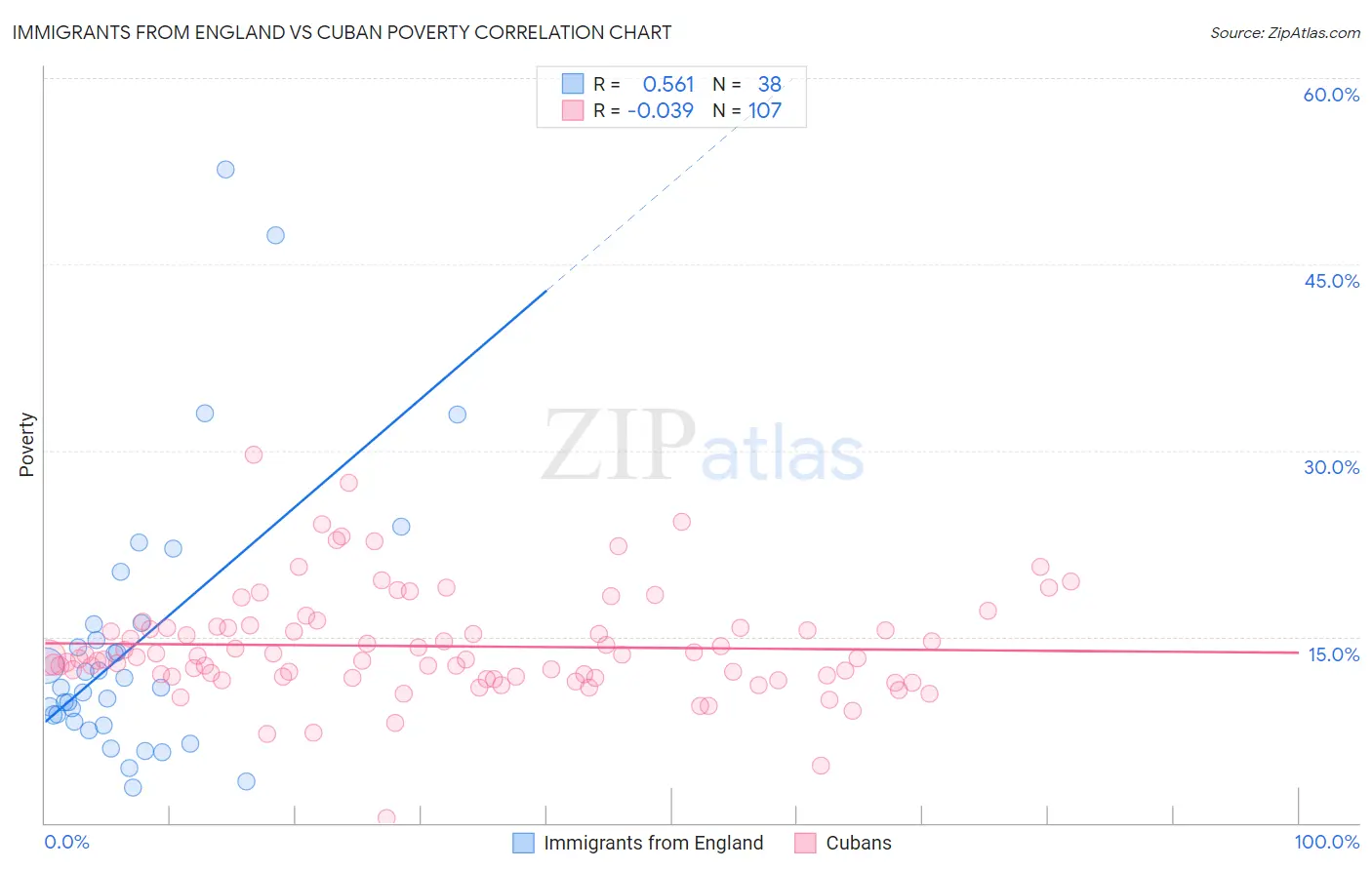 Immigrants from England vs Cuban Poverty