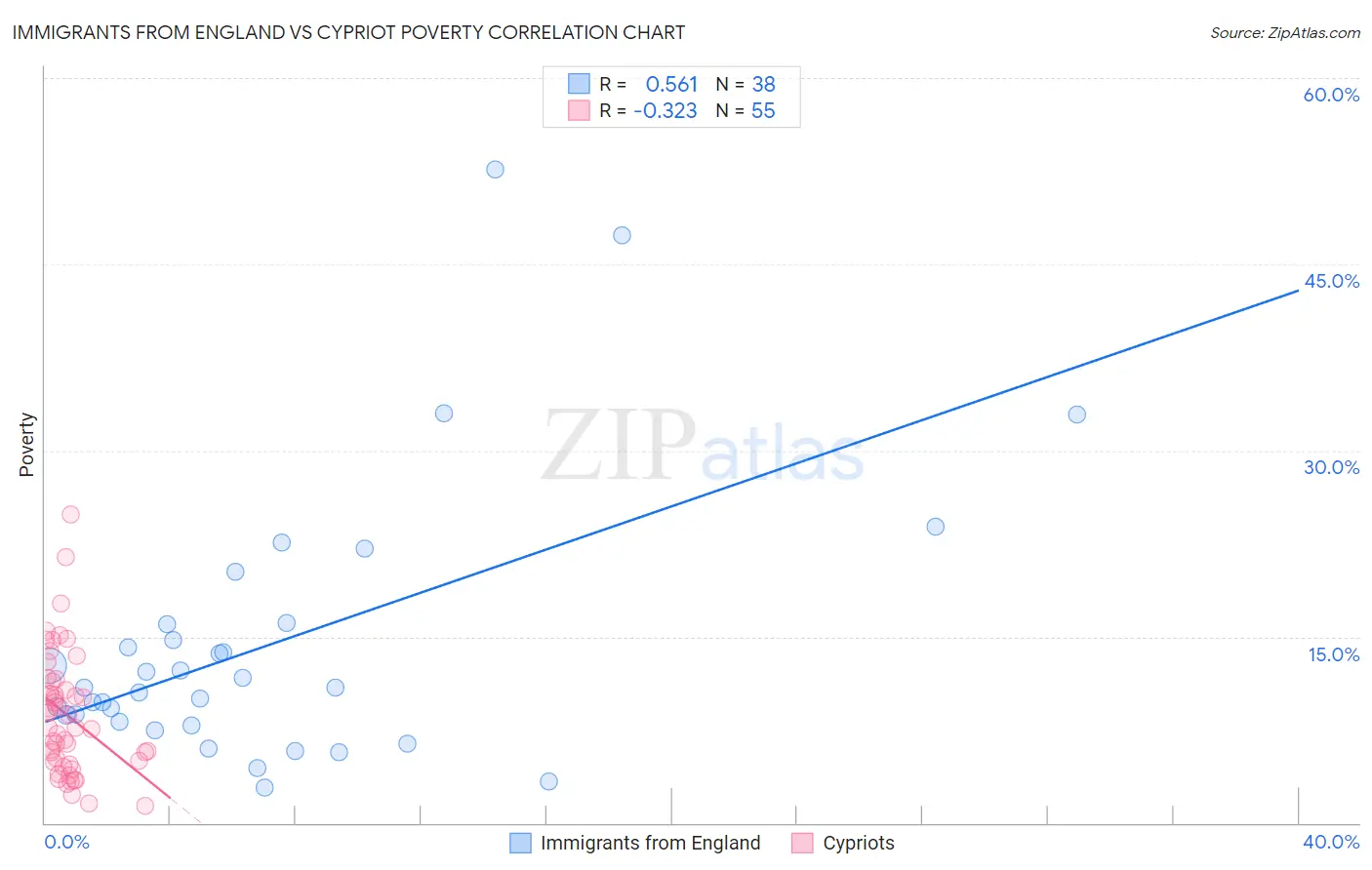 Immigrants from England vs Cypriot Poverty