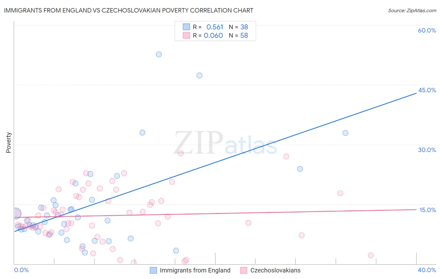 Immigrants from England vs Czechoslovakian Poverty