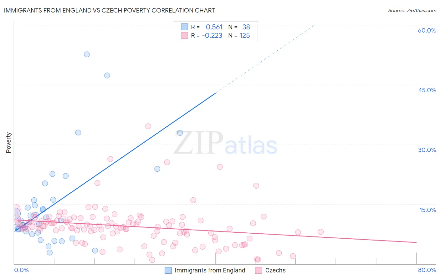 Immigrants from England vs Czech Poverty