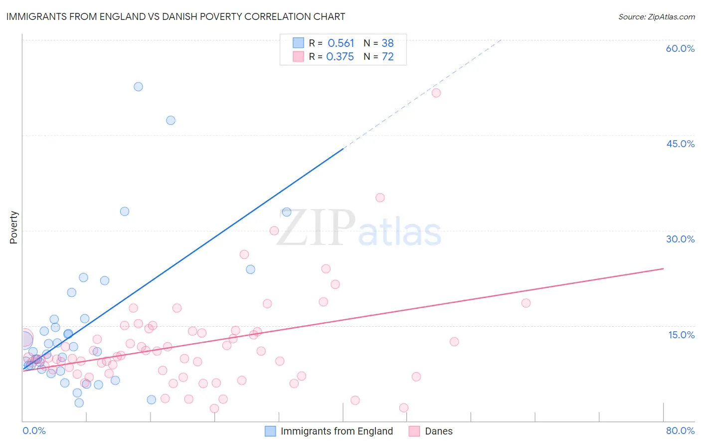 Immigrants from England vs Danish Poverty