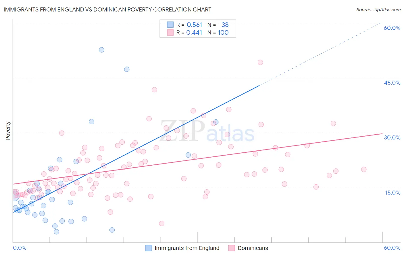 Immigrants from England vs Dominican Poverty