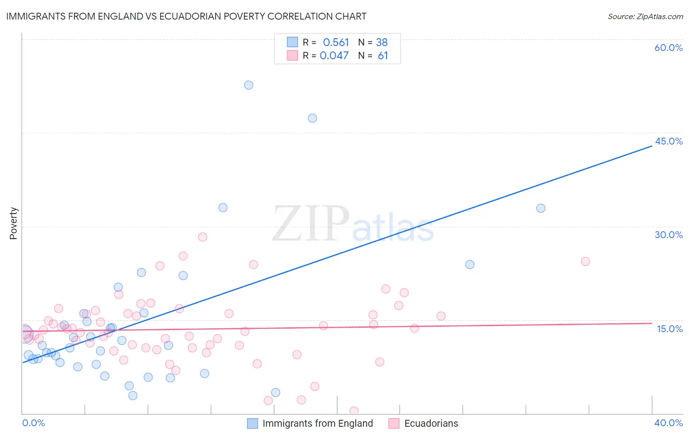 Immigrants from England vs Ecuadorian Poverty