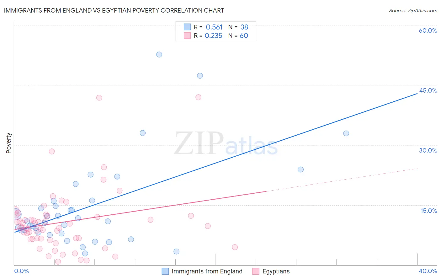 Immigrants from England vs Egyptian Poverty