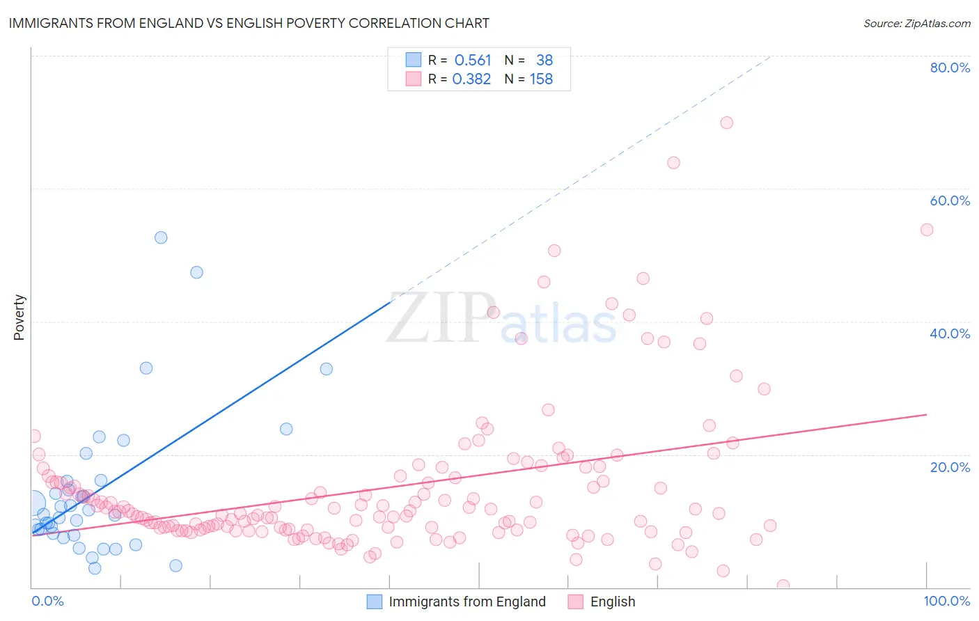 Immigrants from England vs English Poverty