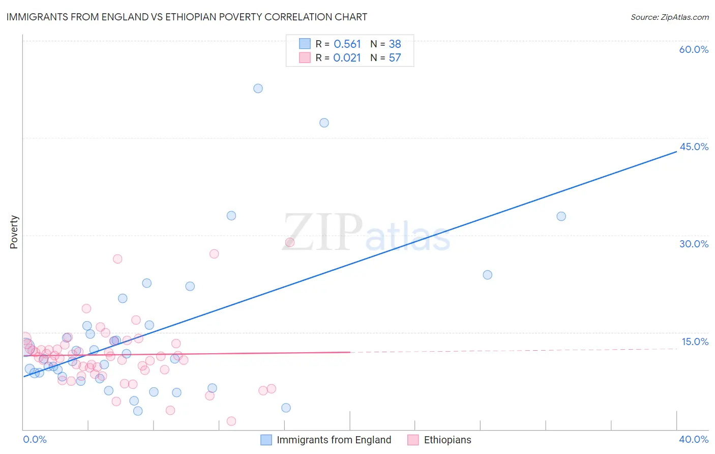 Immigrants from England vs Ethiopian Poverty