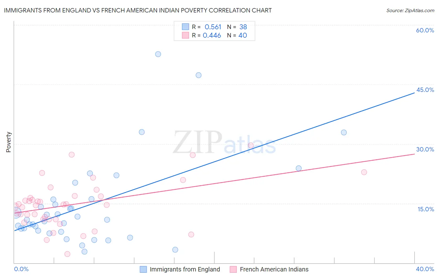 Immigrants from England vs French American Indian Poverty