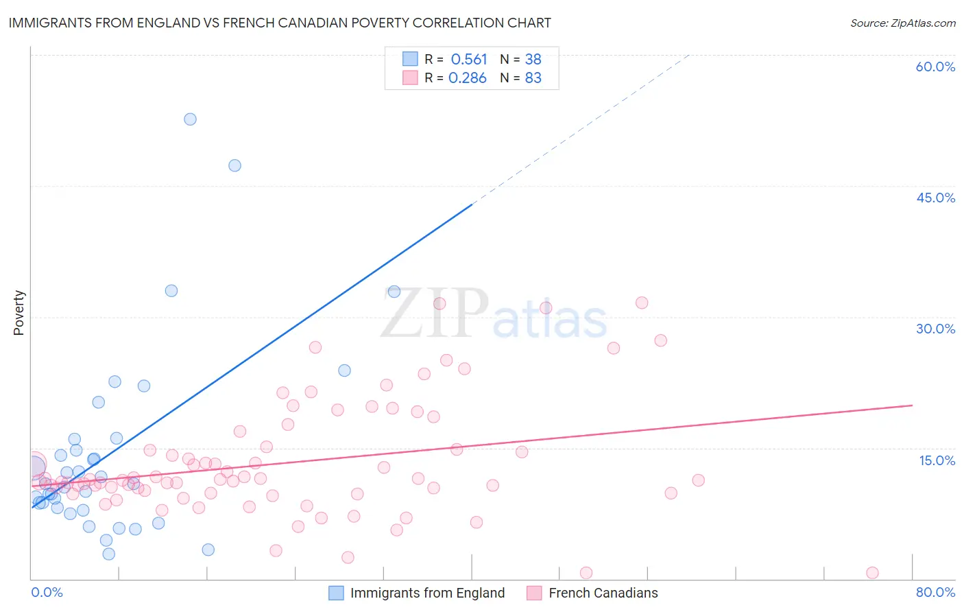 Immigrants from England vs French Canadian Poverty