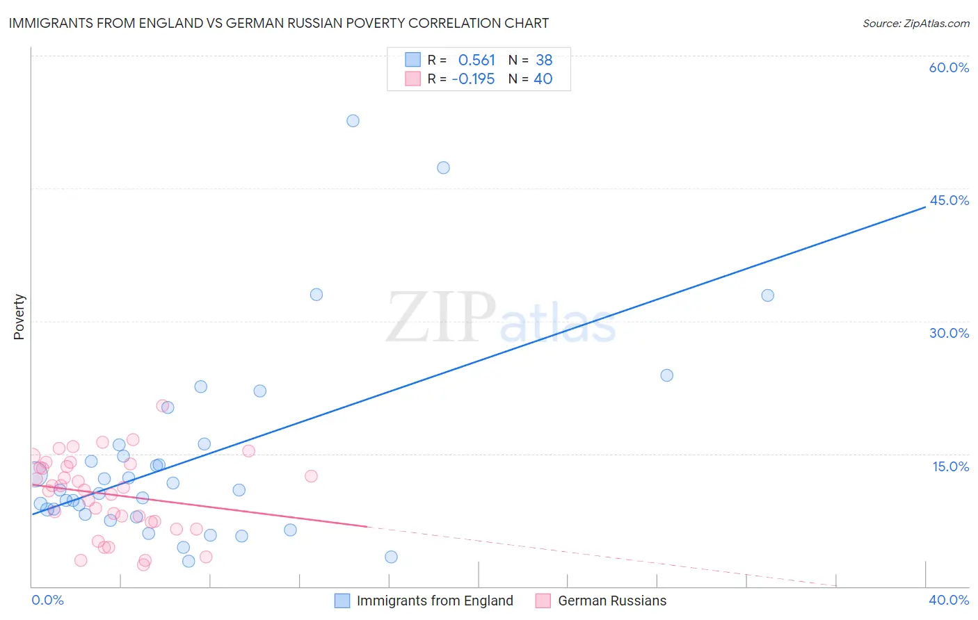 Immigrants from England vs German Russian Poverty