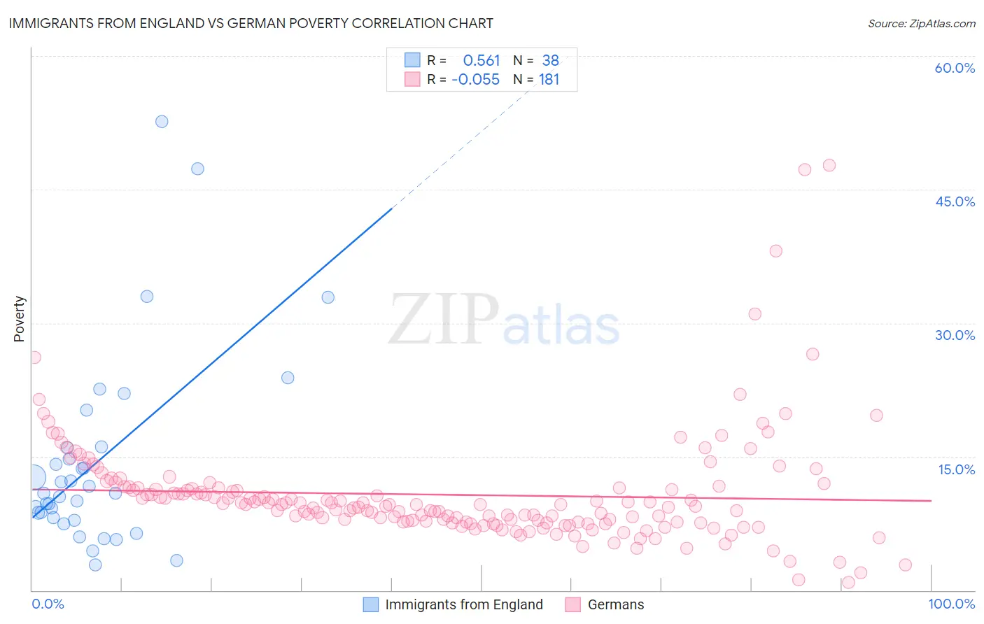 Immigrants from England vs German Poverty