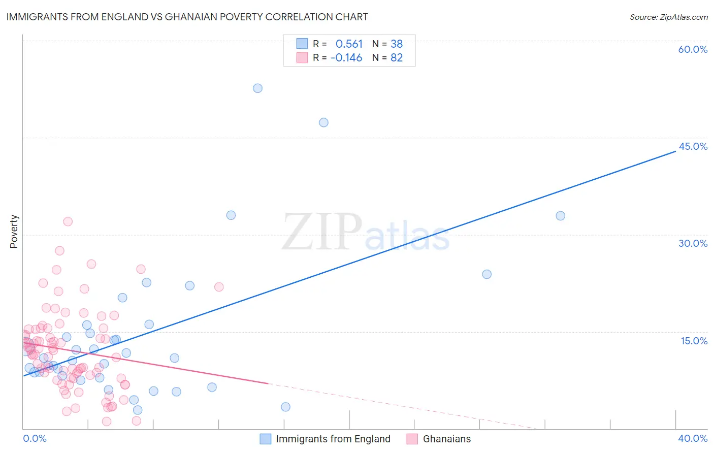 Immigrants from England vs Ghanaian Poverty