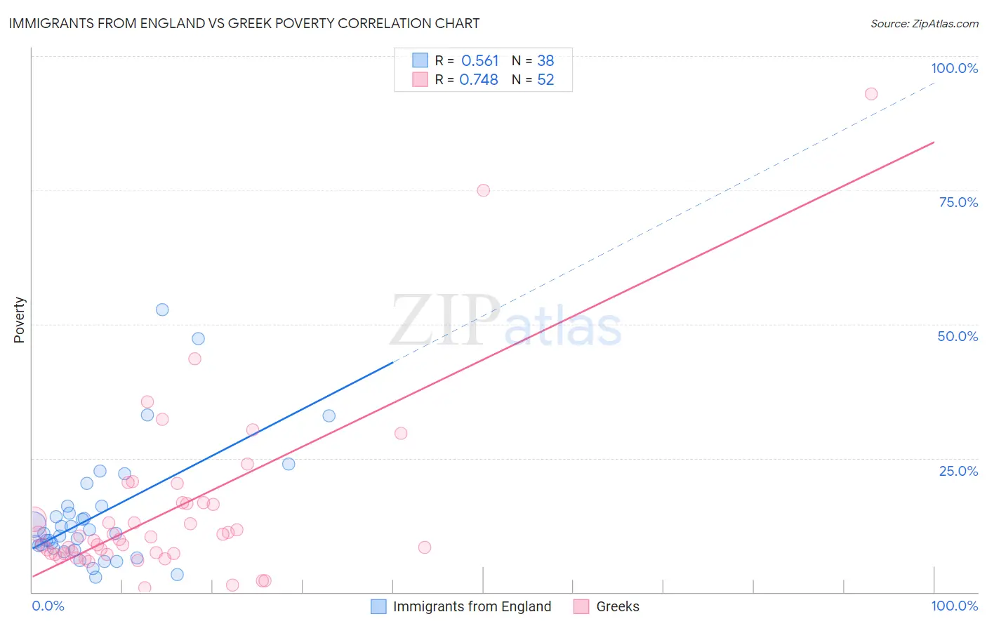 Immigrants from England vs Greek Poverty