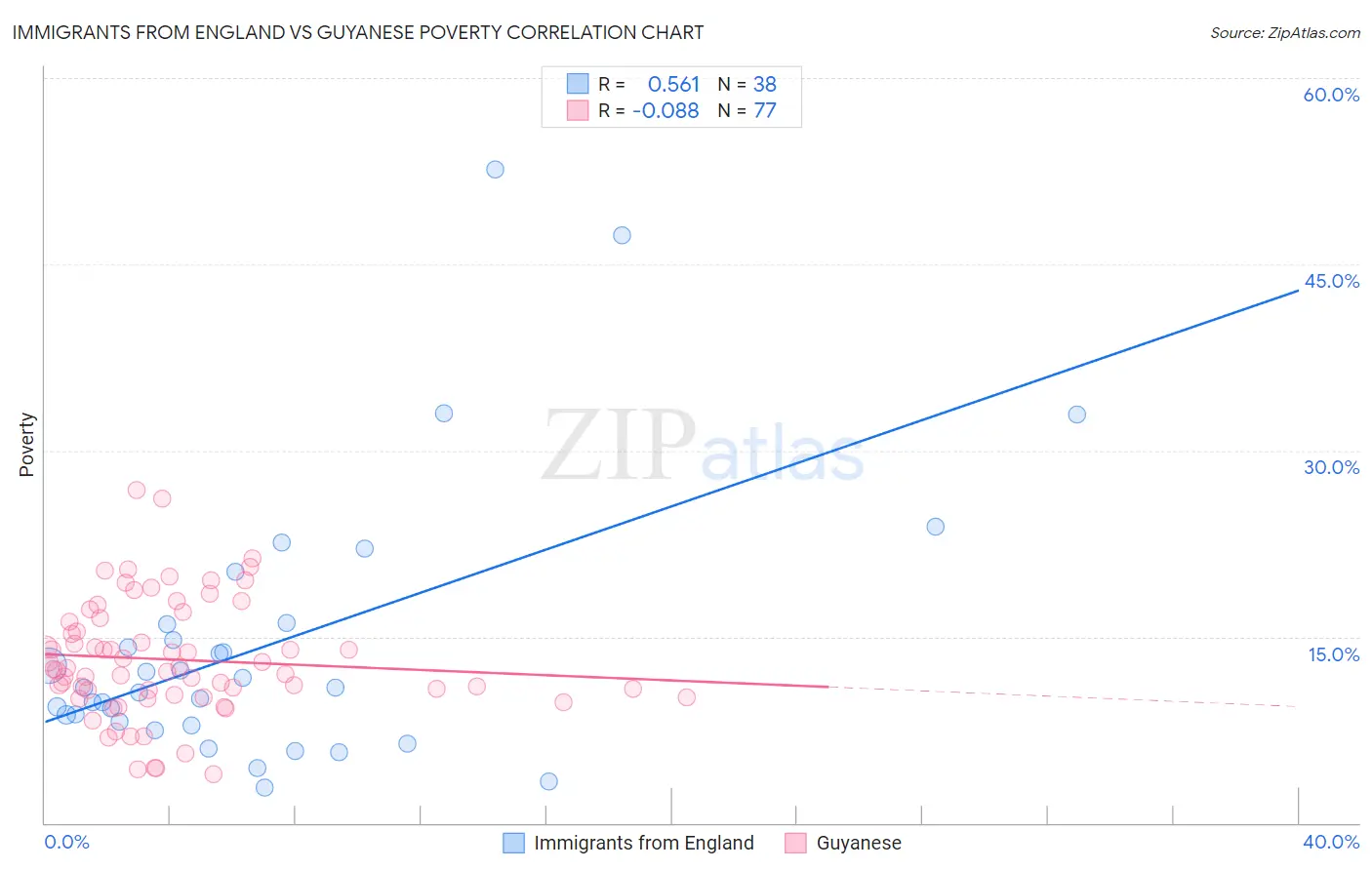 Immigrants from England vs Guyanese Poverty
