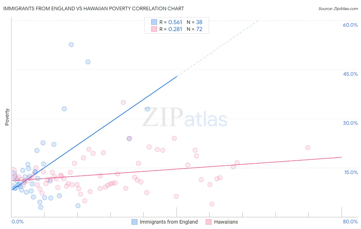 Immigrants from England vs Hawaiian Poverty